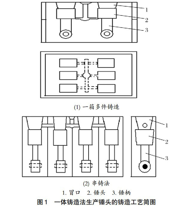 一體鑄造法生產錘頭示意圖